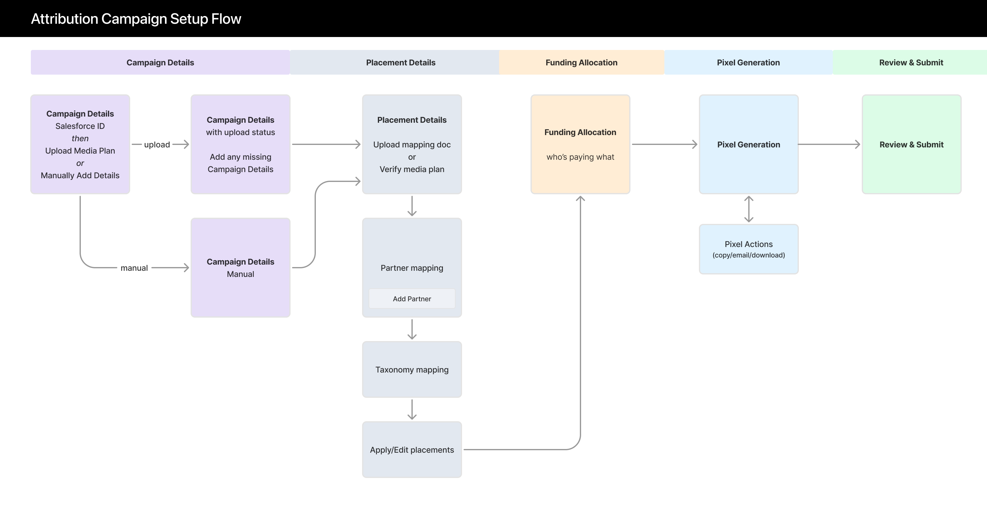 Setup flow: steps from campaign intent through review